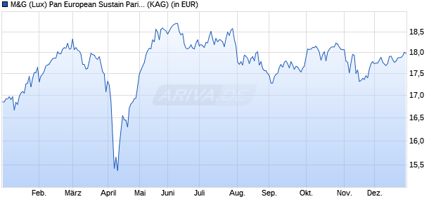 Performance des M&G (Lux) Pan European Sustain Paris Aligned Fund USD A acc (WKN A2JQ85, ISIN LU1670716270)