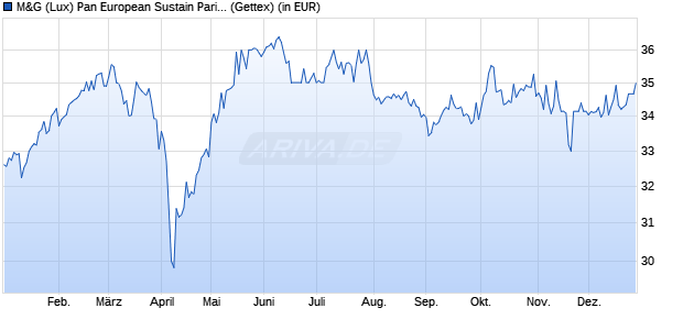 Performance des M&G (Lux) Pan European Sustain Paris Aligned Fund EUR A acc (WKN A2JQ87, ISIN LU1670716437)
