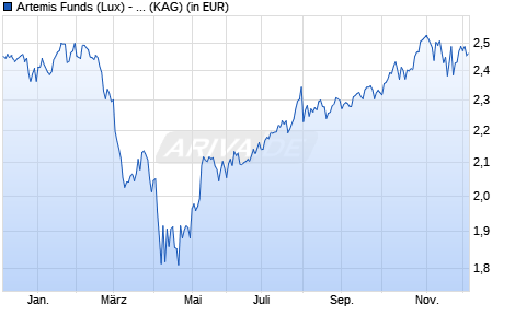 Performance des Artemis Funds (Lux) - US Select I acc EUR (WKN A2N862, ISIN LU1846577754)