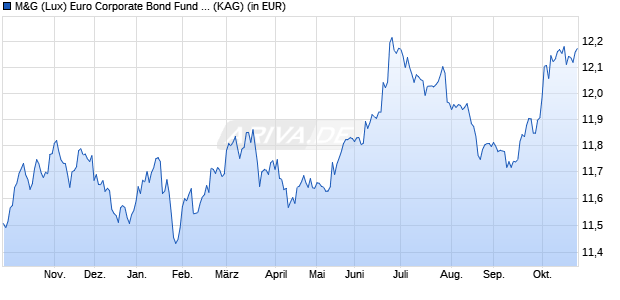 Performance des M&G (Lux) Euro Corporate Bond Fund USD A-H acc (WKN A2JQ7E, ISIN LU1670630042)