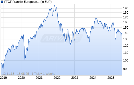 FTGF Franklin European Unconstrained Fund X EUR Acc Chart