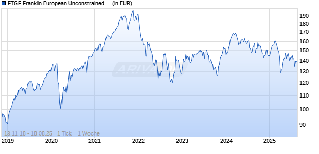 FTGF Franklin European Unconstrained Fund X EUR Acc Chart