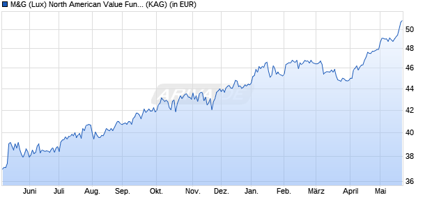 Performance des M&G (Lux) North American Value Fund EUR Cacc (WKN A2JQ81, ISIN LU1670626875)