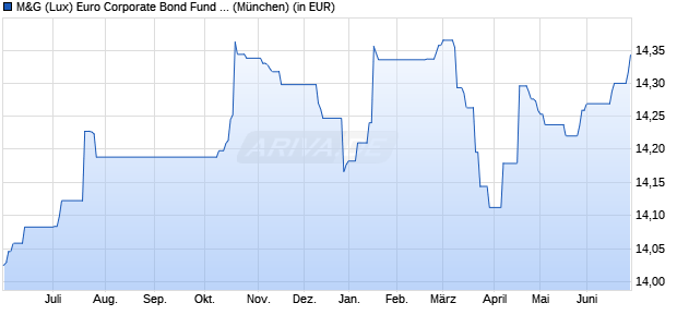 Performance des M&G (Lux) Euro Corporate Bond Fund EUR A dist (WKN A2JQ7B, ISIN LU1670629622)