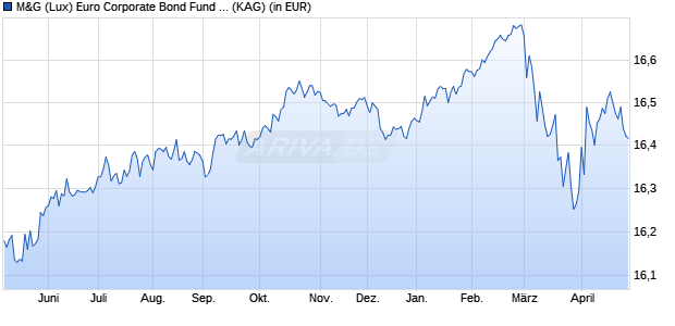 Performance des M&G (Lux) Euro Corporate Bond Fund EUR C dist (WKN A2JQ7D, ISIN LU1670629978)