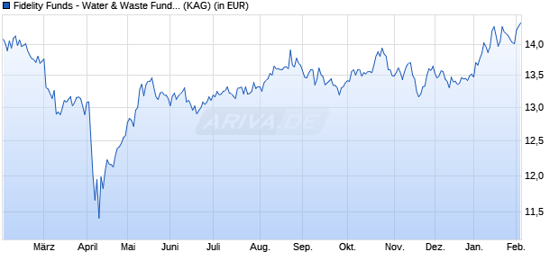 Performance des Fidelity Funds - Water & Waste Fund Y-ACC-USD (WKN A2N7YN, ISIN LU1892829406)
