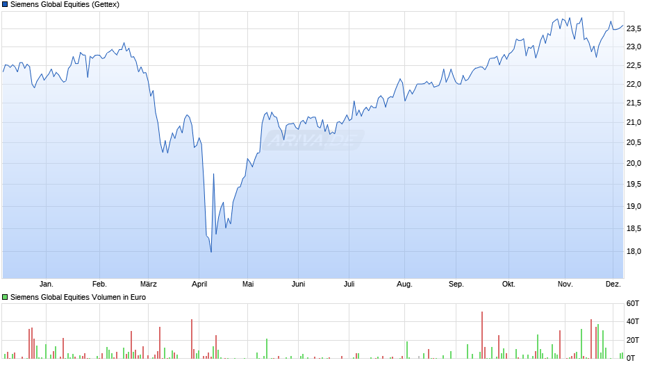 Siemens Global Equities Chart