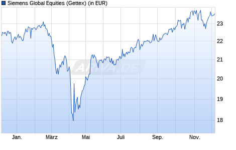 Performance des Siemens Global Equities (WKN A14XPG, ISIN DE000A14XPG3)