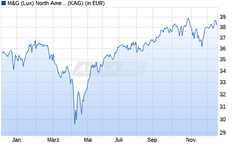 Performance des M&G (Lux) North American Dividend Fund EUR A-H acc (WKN A2JQ8R, ISIN LU1670627410)