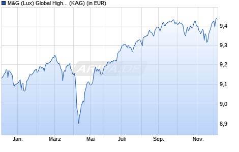 Performance des M&G (Lux) Global High Yield Bond Fund EUR C-H dist (WKN A2JQ8B, ISIN LU1670727392)