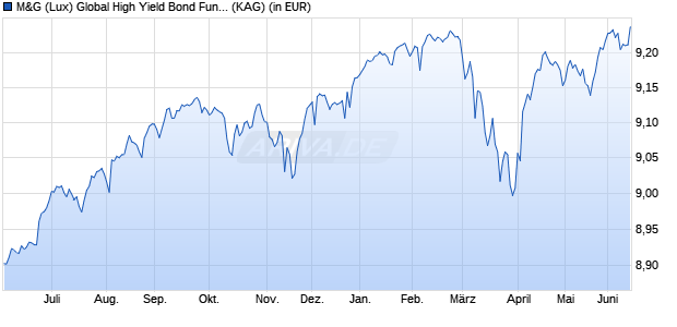 Performance des M&G (Lux) Global High Yield Bond Fund EUR C-H dist (WKN A2JQ8B, ISIN LU1670727392)