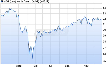 Performance des M&G (Lux) North American Dividend Fund USD A dist (WKN A2JQ8X, ISIN LU1670628061)