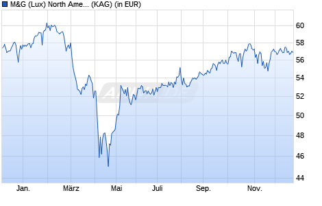 Performance des M&G (Lux) North American Dividend Fund EUR C acc (WKN A2JQ8S, ISIN LU1670627501)