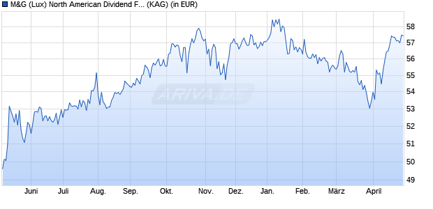 Performance des M&G (Lux) North American Dividend Fund EUR C acc (WKN A2JQ8S, ISIN LU1670627501)