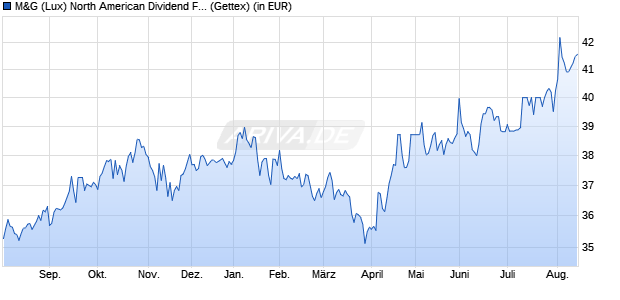 Performance des M&G (Lux) North American Dividend Fund USD A acc (WKN A2JQ8W, ISIN LU1670627923)