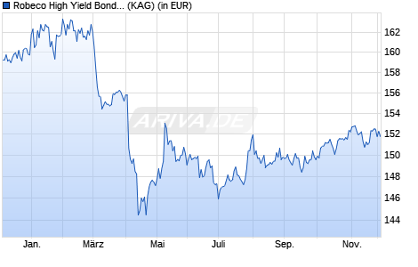 Performance des Robeco High Yield Bonds (USD) MH (WKN A2ALK3, ISIN LU0910073120)