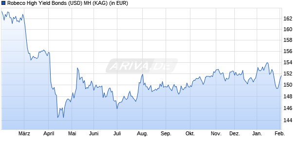 Performance des Robeco High Yield Bonds (USD) MH (WKN A2ALK3, ISIN LU0910073120)