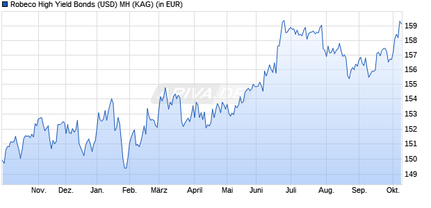 Performance des Robeco High Yield Bonds (USD) MH (WKN A2ALK3, ISIN LU0910073120)