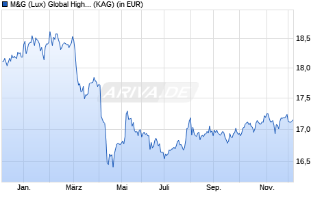 Performance des M&G (Lux) Global High Yield Bond Fund USD A acc (WKN A2JQ72, ISIN LU1670725933)