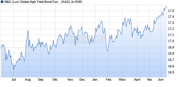 Performance des M&G (Lux) Global High Yield Bond Fund USD A acc (WKN A2JQ72, ISIN LU1670725933)