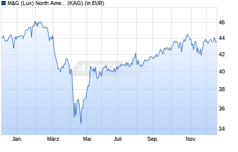 Performance des M&G (Lux) North American Dividend Fund USD C acc (WKN A2JQ8Y, ISIN LU1670628145)