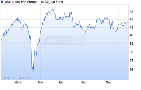 Performance des M&G (Lux) Pan European Sustain Paris Aligned Fund EUR C acc (WKN A2JQ89, ISIN LU1670717674)