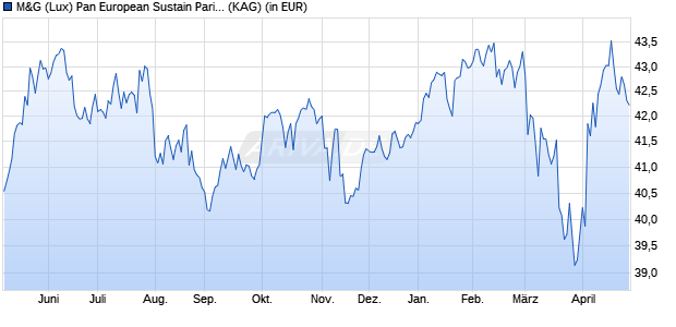 Performance des M&G (Lux) Pan European Sustain Paris Aligned Fund EUR C acc (WKN A2JQ89, ISIN LU1670717674)