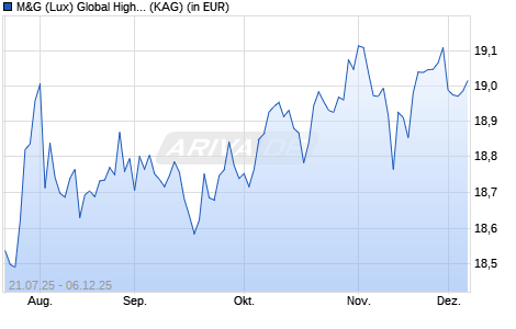 Performance des M&G (Lux) Global High Yield Bond Fund USD C acc (WKN A2JQ74, ISIN LU1670726238)