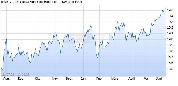 Performance des M&G (Lux) Global High Yield Bond Fund USD C acc (WKN A2JQ74, ISIN LU1670726238)