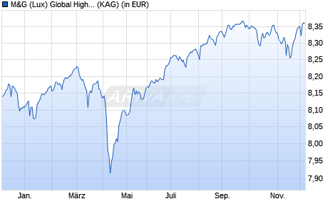 Performance des M&G (Lux) Global High Yield Bond Fund EUR A-H dist (WKN A2JQ77, ISIN LU1670726741)