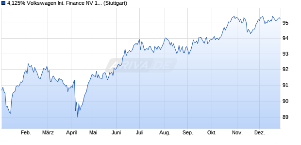 4,125% Volkswagen International Finance NV 18/31 . (WKN A2RUFP, ISIN XS1910948592) Chart