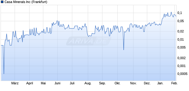 Casa Minerals Aktie Chart