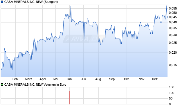 CASA MINERALS Aktie Chart