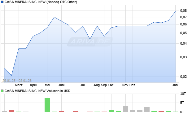 CASA MINERALS Aktie Chart