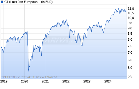 CT (Lux) Pan European Equity Dividend AUP USD Chart