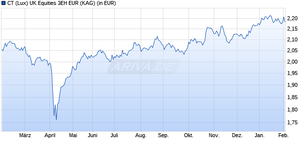 Performance des CT (Lux) UK Equities 3EH EUR (WKN A2N4WL, ISIN LU1868838290)