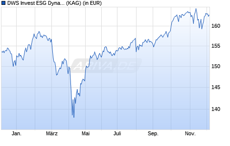 Performance des DWS Invest ESG Dynamic Opportunities TFC (WKN DWS2ZE, ISIN LU1899149204)
