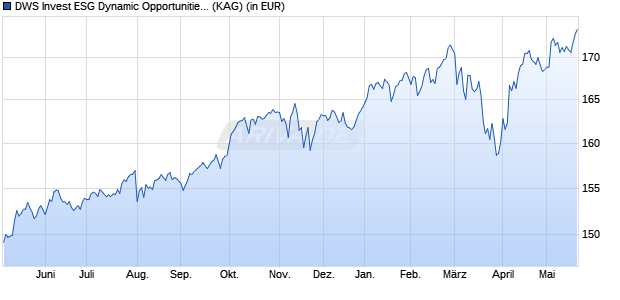 Performance des DWS Invest ESG Dynamic Opportunities TFC (WKN DWS2ZE, ISIN LU1899149204)