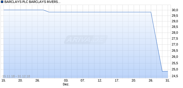 BARCLAYS PLC BARCLAYS INVERSE US TREASURY AGGREGATE ETN Chart