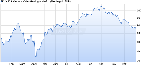 Performance des VanEck Vectors Video Gaming and eSports ETF (WKN A2N8ME, ISIN US92189F1140)
