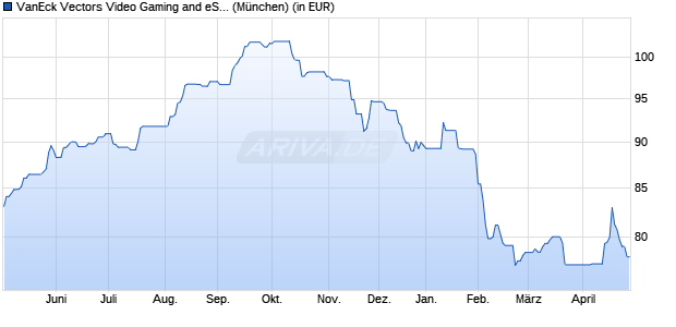 Performance des VanEck Vectors Video Gaming and eSports ETF (WKN A2N8ME, ISIN US92189F1140)