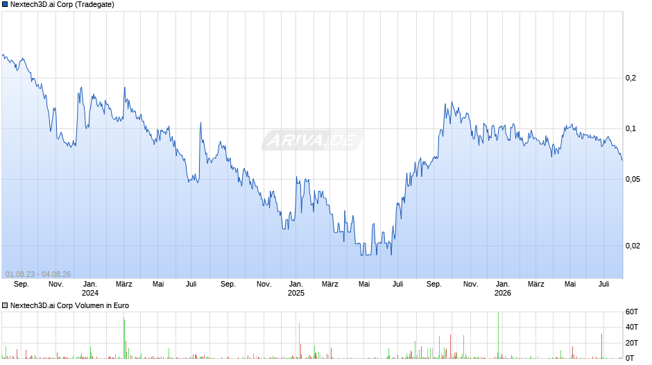 Nextech3D.ai Chart