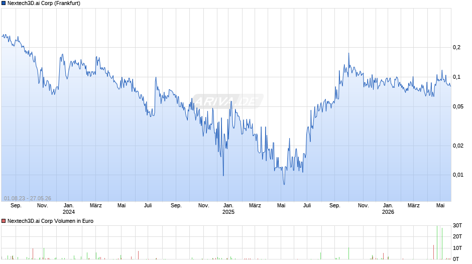 Nextech3D.ai Chart
