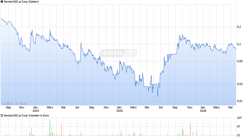 Nextech3D.ai Chart