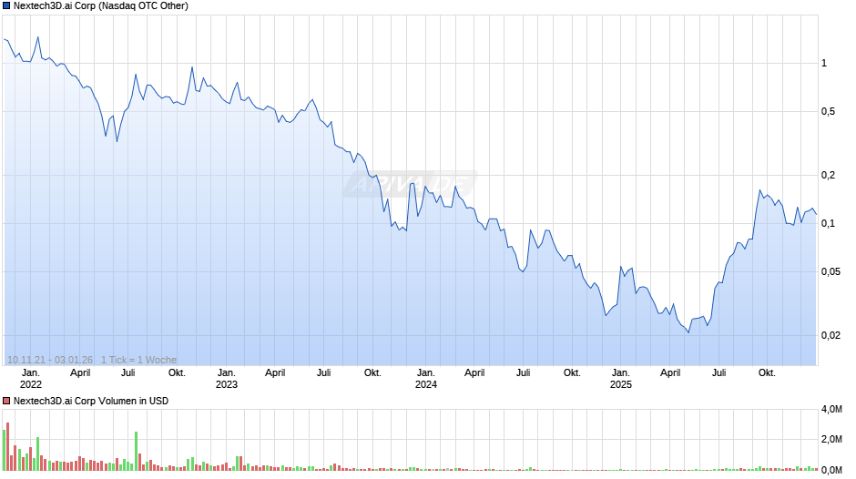Nextech3D.ai Chart