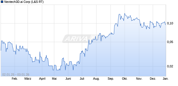 Nextech3D.ai Aktie Chart