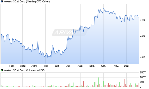 Nextech3D.ai Aktie Chart