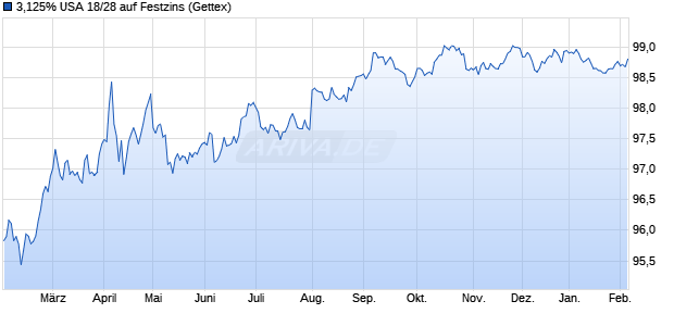 3,125% USA 18/28 auf Festzins (WKN A2RT4S, ISIN US9128285M81) Chart