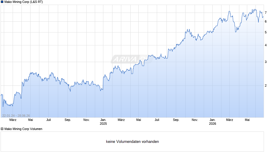 Mako Mining Chart