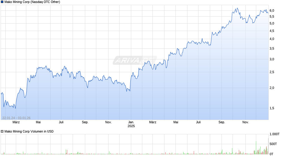 Mako Mining Chart
